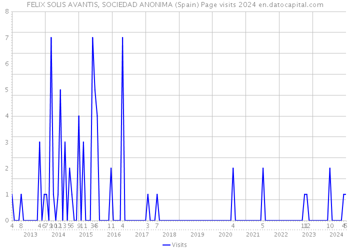 FELIX SOLIS AVANTIS, SOCIEDAD ANONIMA (Spain) Page visits 2024 