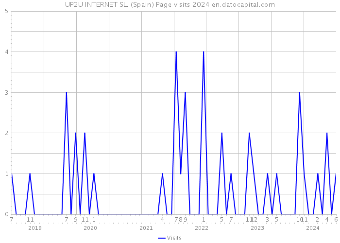 UP2U INTERNET SL. (Spain) Page visits 2024 