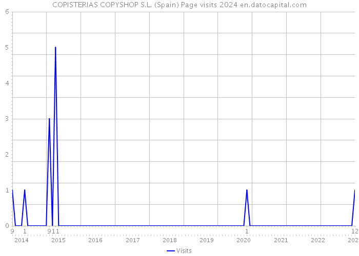COPISTERIAS COPYSHOP S.L. (Spain) Page visits 2024 