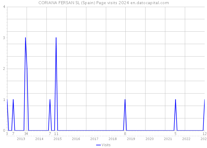 CORIANA FERSAN SL (Spain) Page visits 2024 