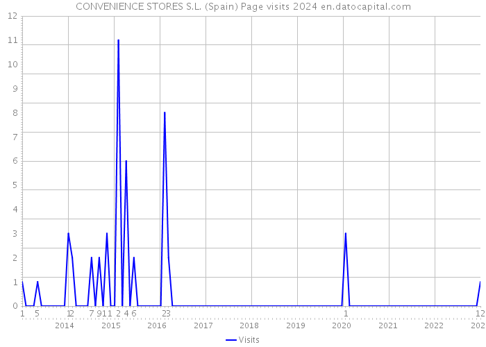 CONVENIENCE STORES S.L. (Spain) Page visits 2024 
