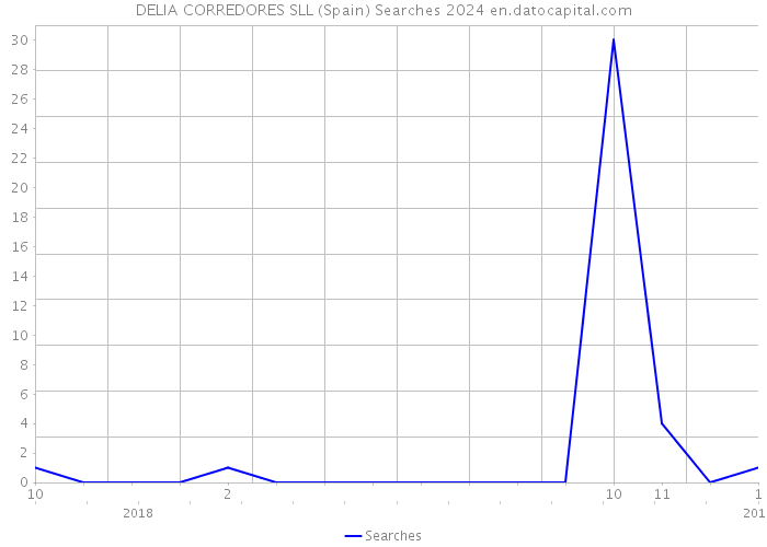 DELIA CORREDORES SLL (Spain) Searches 2024 
