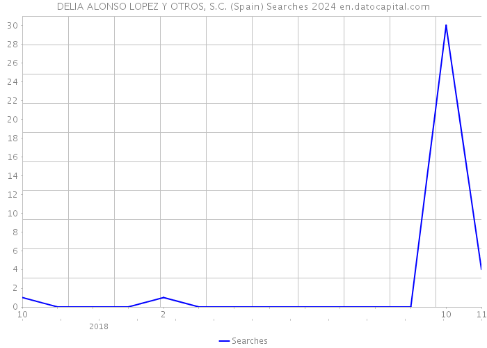 DELIA ALONSO LOPEZ Y OTROS, S.C. (Spain) Searches 2024 