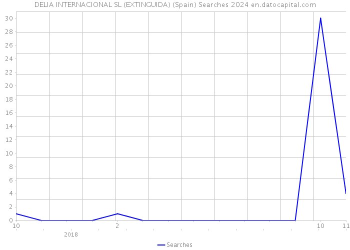 DELIA INTERNACIONAL SL (EXTINGUIDA) (Spain) Searches 2024 