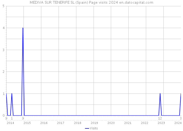 MEDIVA SUR TENERIFE SL (Spain) Page visits 2024 