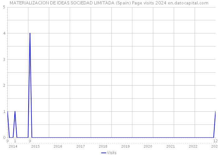 MATERIALIZACION DE IDEAS SOCIEDAD LIMITADA (Spain) Page visits 2024 