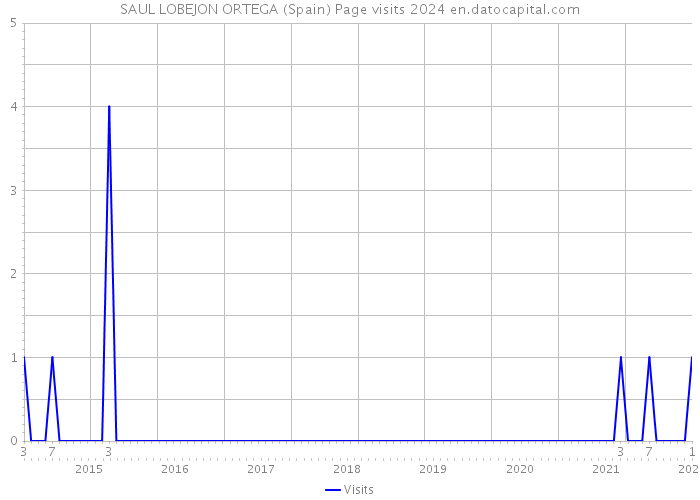 SAUL LOBEJON ORTEGA (Spain) Page visits 2024 