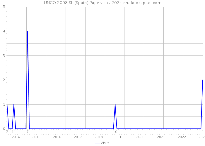UNCO 2008 SL (Spain) Page visits 2024 