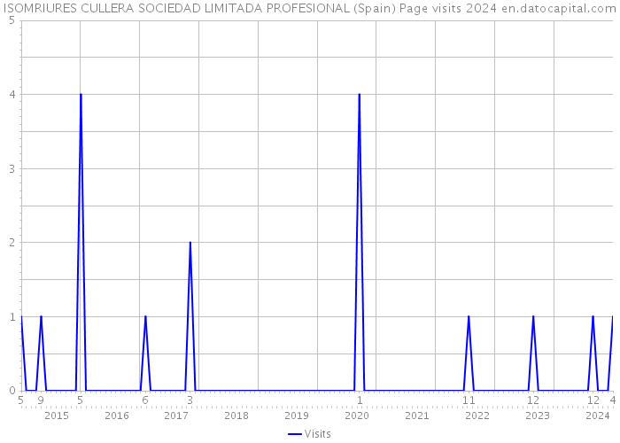 ISOMRIURES CULLERA SOCIEDAD LIMITADA PROFESIONAL (Spain) Page visits 2024 