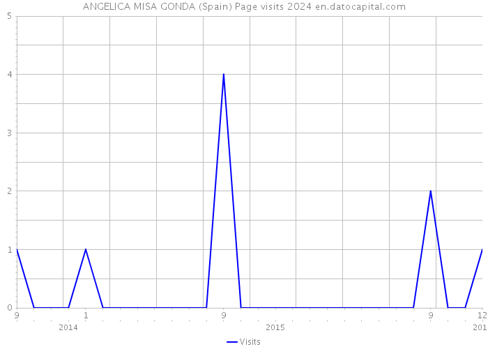 ANGELICA MISA GONDA (Spain) Page visits 2024 