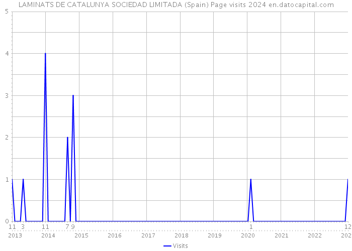 LAMINATS DE CATALUNYA SOCIEDAD LIMITADA (Spain) Page visits 2024 