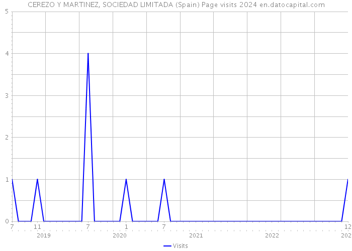 CEREZO Y MARTINEZ, SOCIEDAD LIMITADA (Spain) Page visits 2024 