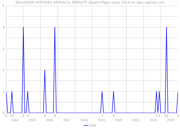 SALVADOR ANTONIO ARSUAGA SERRATS (Spain) Page visits 2024 