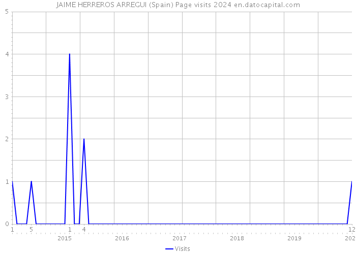 JAIME HERREROS ARREGUI (Spain) Page visits 2024 