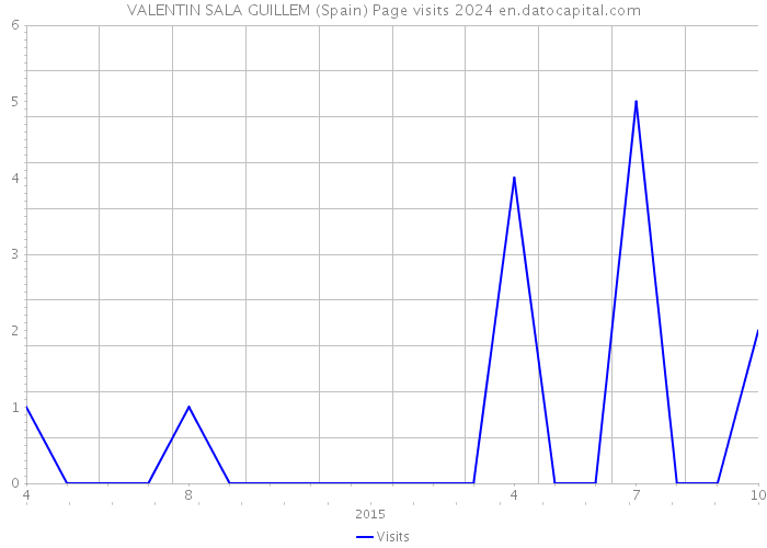 VALENTIN SALA GUILLEM (Spain) Page visits 2024 