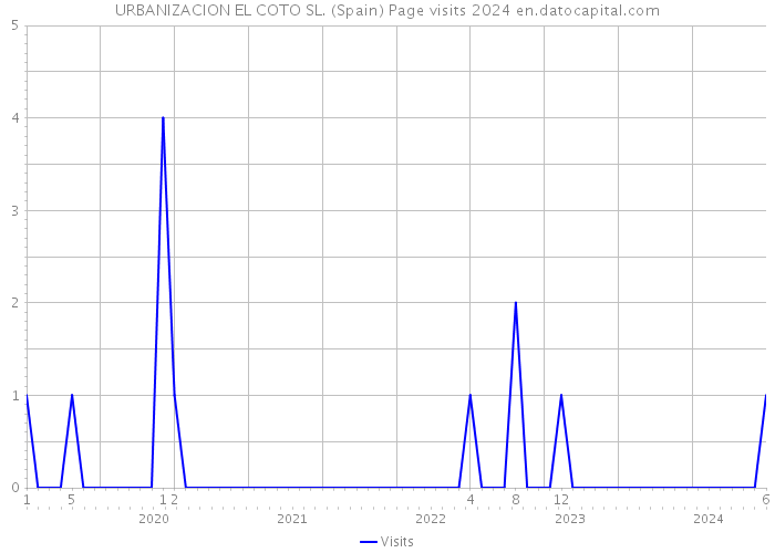 URBANIZACION EL COTO SL. (Spain) Page visits 2024 