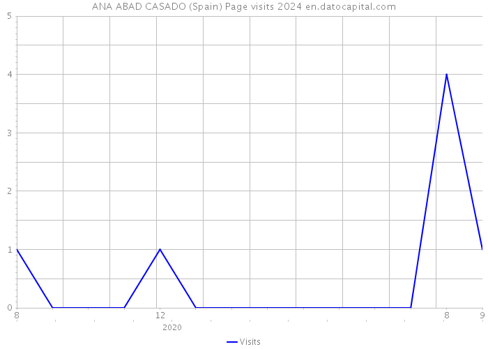 ANA ABAD CASADO (Spain) Page visits 2024 