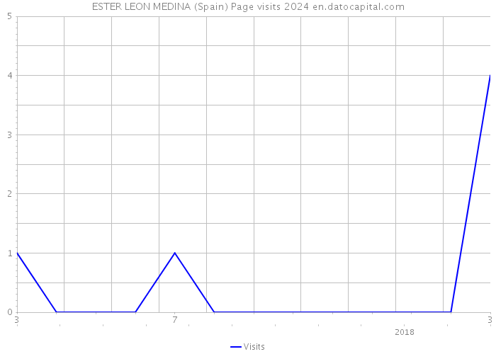 ESTER LEON MEDINA (Spain) Page visits 2024 