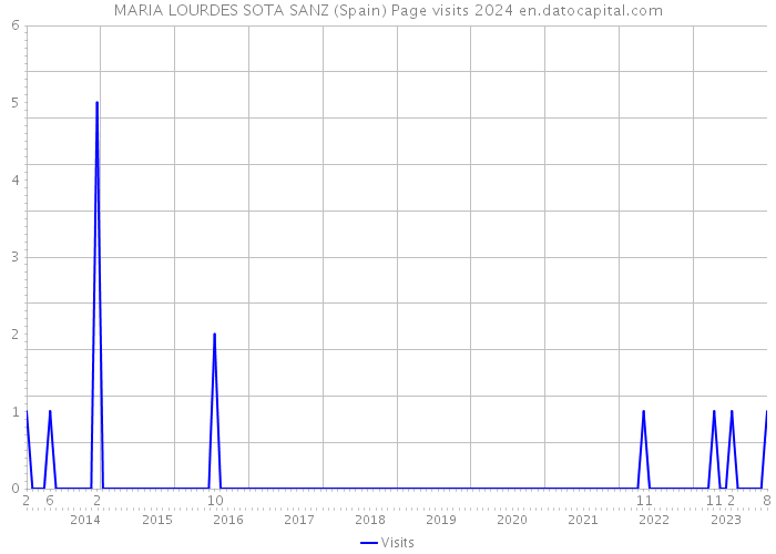 MARIA LOURDES SOTA SANZ (Spain) Page visits 2024 