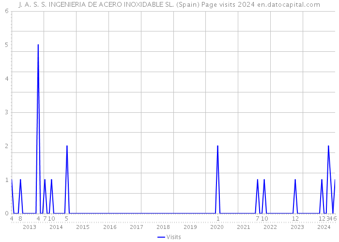 J. A. S. S. INGENIERIA DE ACERO INOXIDABLE SL. (Spain) Page visits 2024 