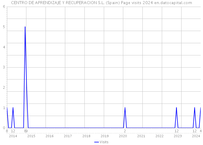 CENTRO DE APRENDIZAJE Y RECUPERACION S.L. (Spain) Page visits 2024 