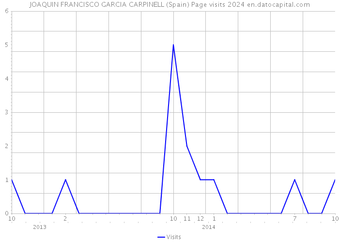 JOAQUIN FRANCISCO GARCIA CARPINELL (Spain) Page visits 2024 