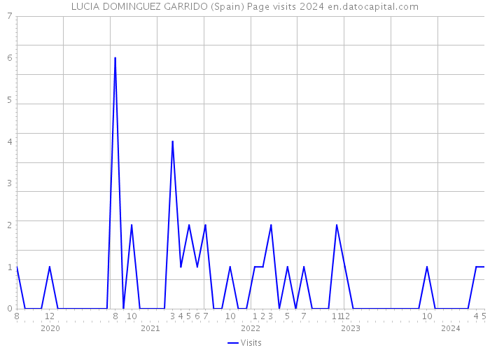 LUCIA DOMINGUEZ GARRIDO (Spain) Page visits 2024 