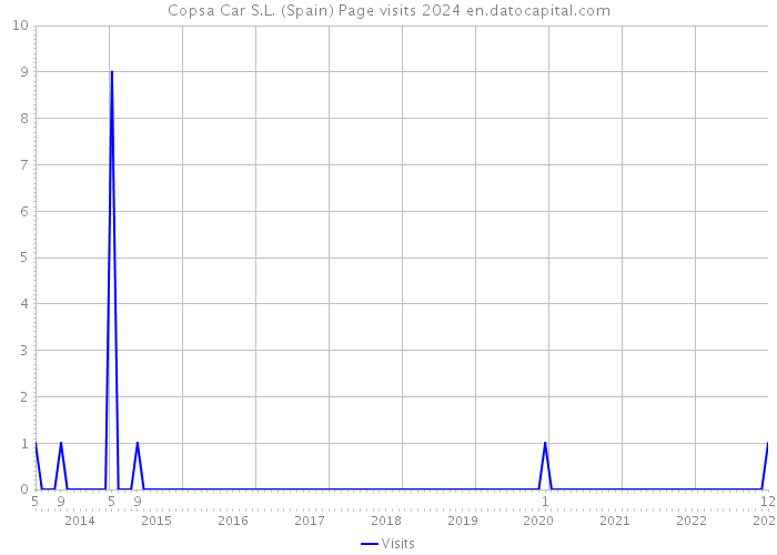 Copsa Car S.L. (Spain) Page visits 2024 