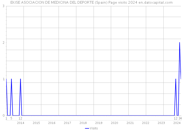 EKISE ASOCIACION DE MEDICINA DEL DEPORTE (Spain) Page visits 2024 