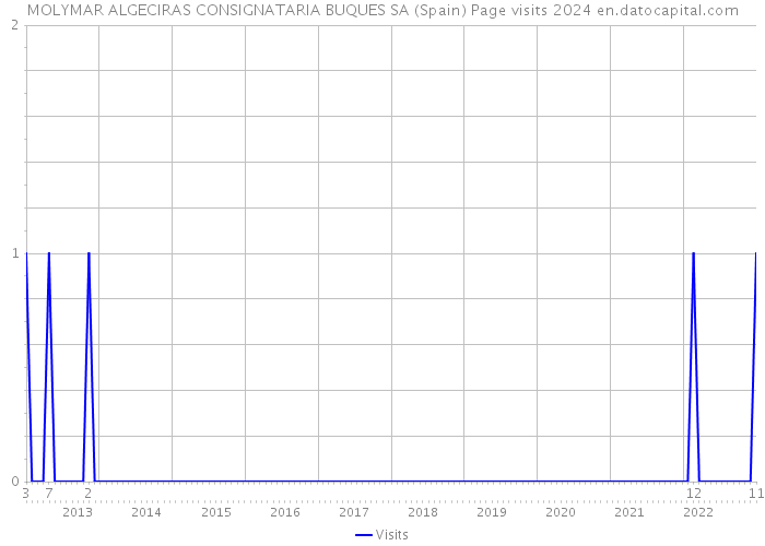 MOLYMAR ALGECIRAS CONSIGNATARIA BUQUES SA (Spain) Page visits 2024 