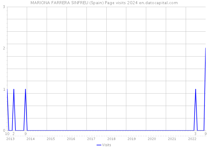 MARIONA FARRERA SINFREU (Spain) Page visits 2024 