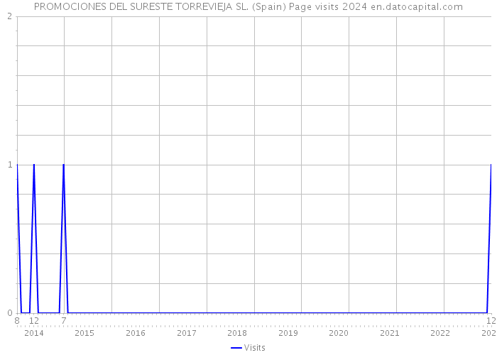 PROMOCIONES DEL SURESTE TORREVIEJA SL. (Spain) Page visits 2024 