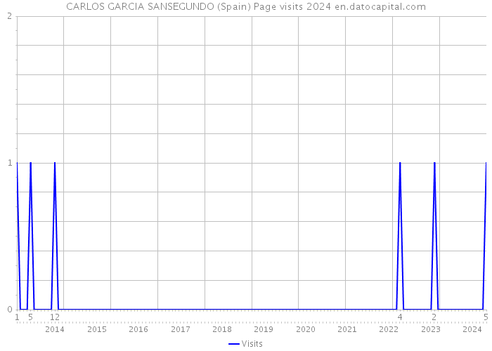 CARLOS GARCIA SANSEGUNDO (Spain) Page visits 2024 