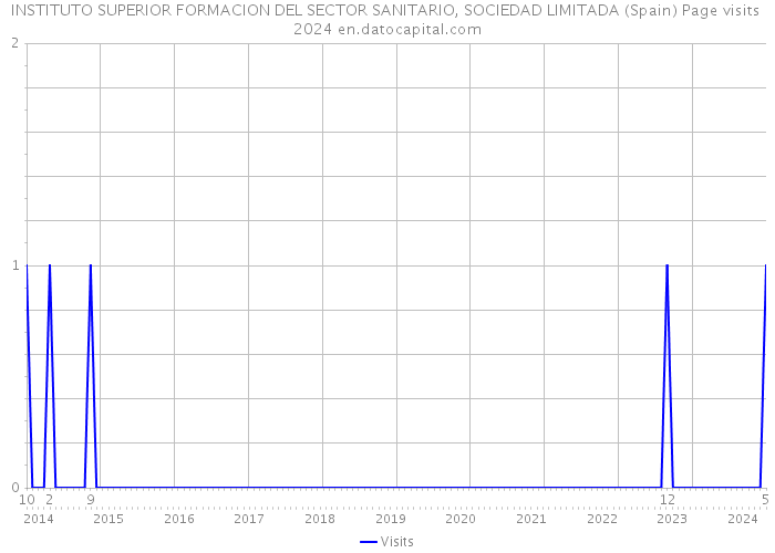 INSTITUTO SUPERIOR FORMACION DEL SECTOR SANITARIO, SOCIEDAD LIMITADA (Spain) Page visits 2024 