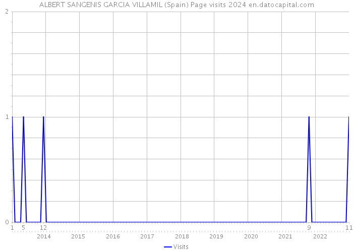 ALBERT SANGENIS GARCIA VILLAMIL (Spain) Page visits 2024 
