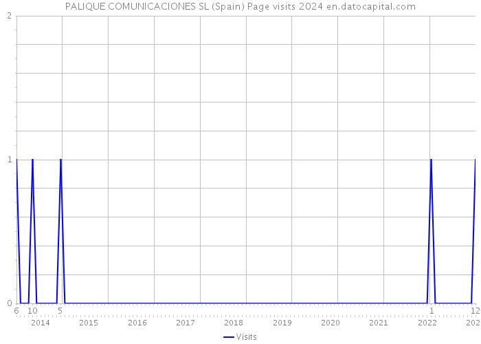 PALIQUE COMUNICACIONES SL (Spain) Page visits 2024 