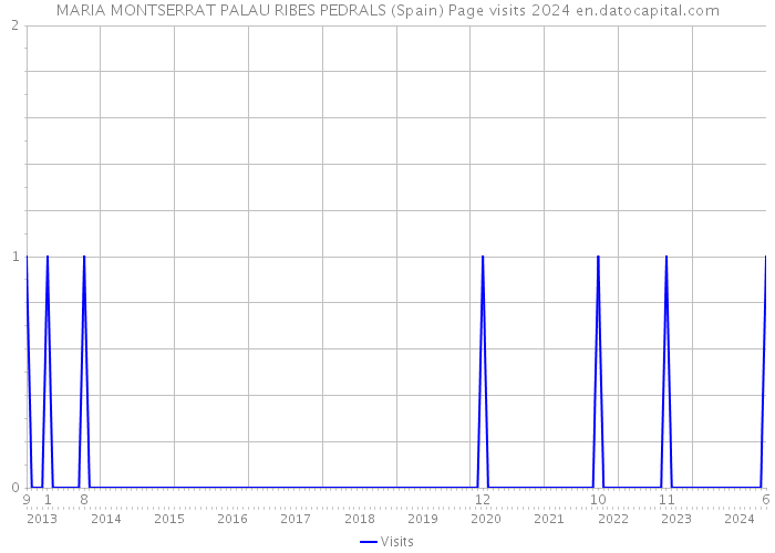 MARIA MONTSERRAT PALAU RIBES PEDRALS (Spain) Page visits 2024 