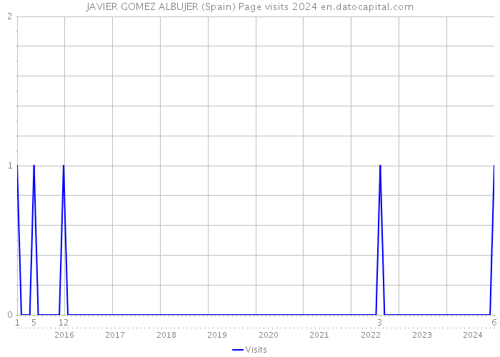 JAVIER GOMEZ ALBUJER (Spain) Page visits 2024 