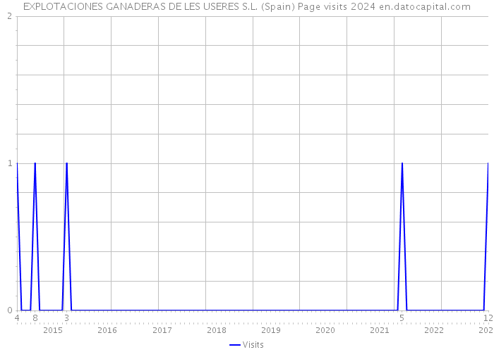 EXPLOTACIONES GANADERAS DE LES USERES S.L. (Spain) Page visits 2024 