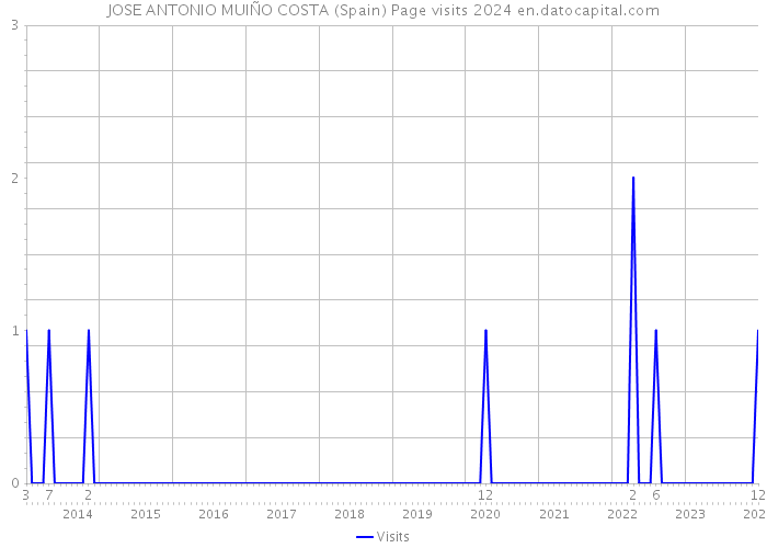 JOSE ANTONIO MUIÑO COSTA (Spain) Page visits 2024 