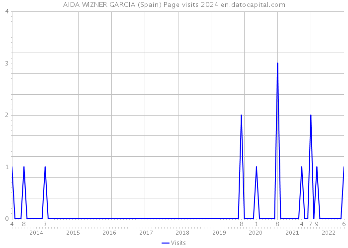 AIDA WIZNER GARCIA (Spain) Page visits 2024 