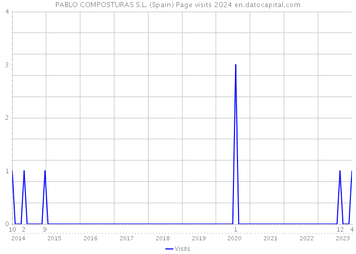 PABLO COMPOSTURAS S.L. (Spain) Page visits 2024 