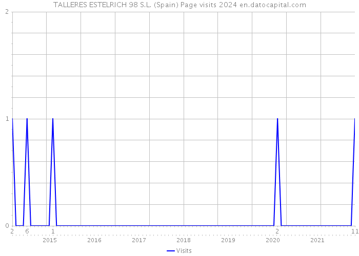 TALLERES ESTELRICH 98 S.L. (Spain) Page visits 2024 