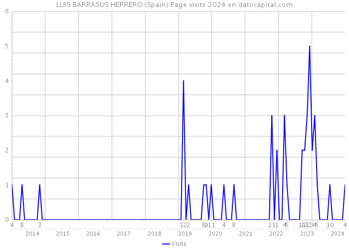 LUIS BARRASUS HERRERO (Spain) Page visits 2024 