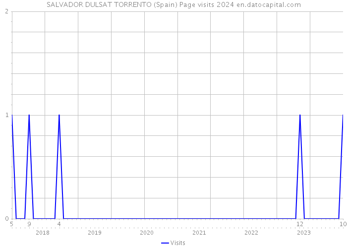 SALVADOR DULSAT TORRENTO (Spain) Page visits 2024 