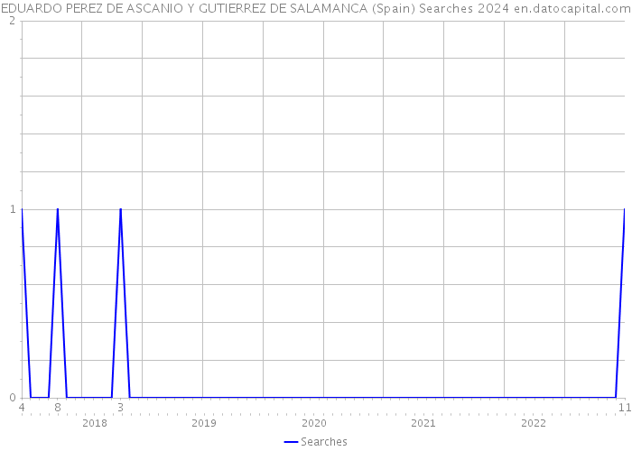 EDUARDO PEREZ DE ASCANIO Y GUTIERREZ DE SALAMANCA (Spain) Searches 2024 