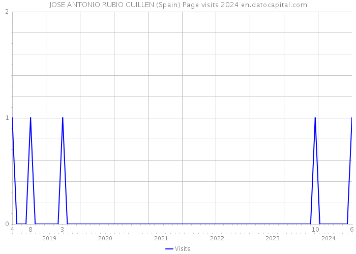JOSE ANTONIO RUBIO GUILLEN (Spain) Page visits 2024 