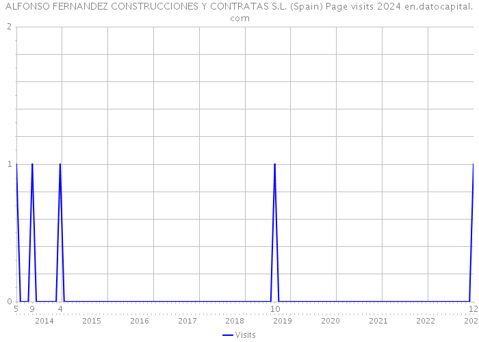 ALFONSO FERNANDEZ CONSTRUCCIONES Y CONTRATAS S.L. (Spain) Page visits 2024 