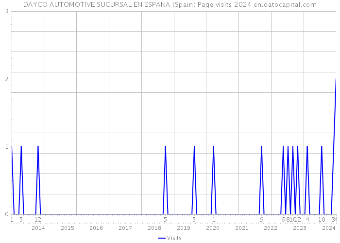 DAYCO AUTOMOTIVE SUCURSAL EN ESPANA (Spain) Page visits 2024 