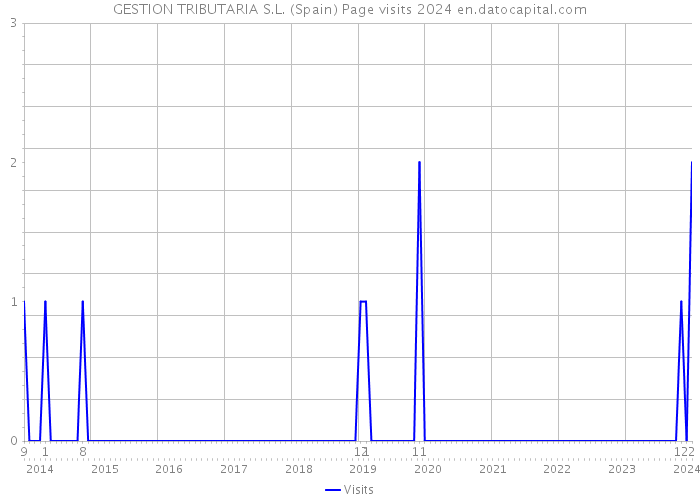 GESTION TRIBUTARIA S.L. (Spain) Page visits 2024 